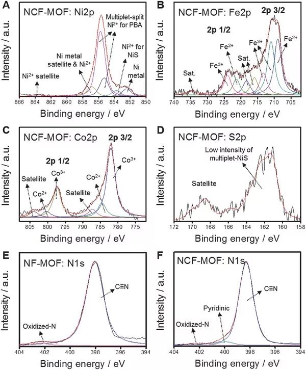 a)ni2p;b)fe2p;c)co2p;d)s2p;e-f)nf-mof和ncf-mof的高分辨率xps n1s