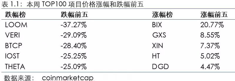 火幣區(qū)塊鏈行業(yè)周報（第十四期）