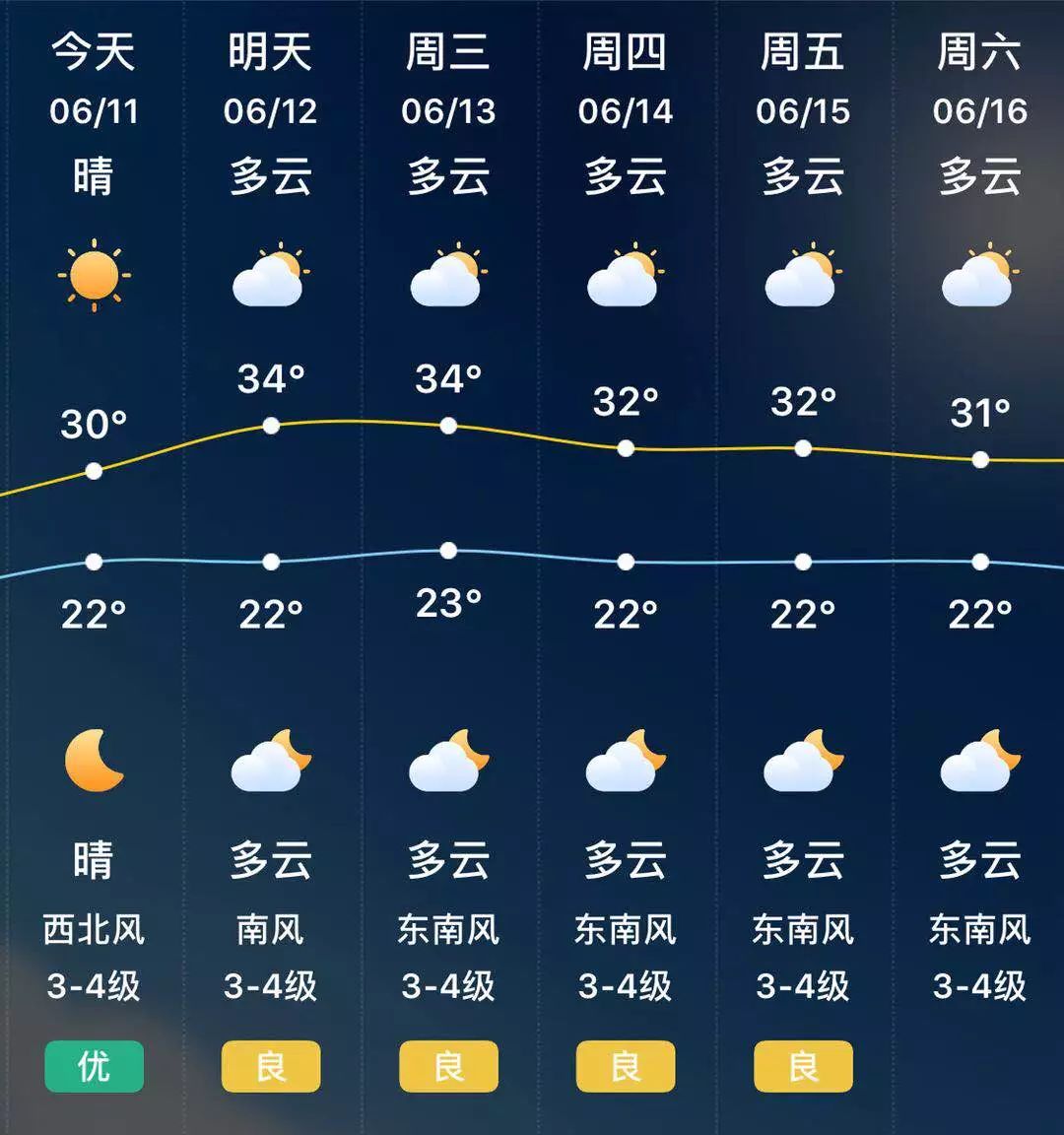 【一周天氣】南京未來一周天氣晴好 明後天最高溫可達34