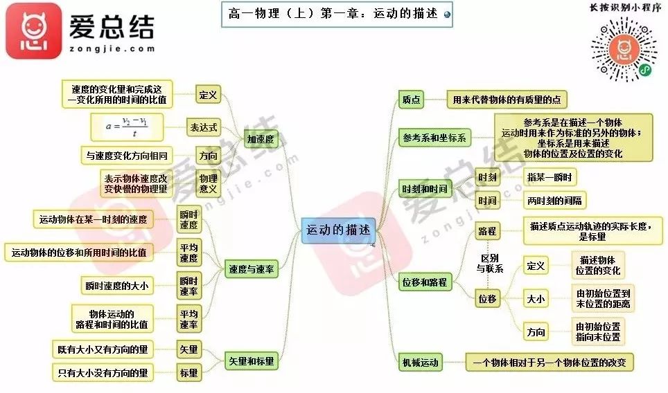 高中物理思維導圖(完整版)