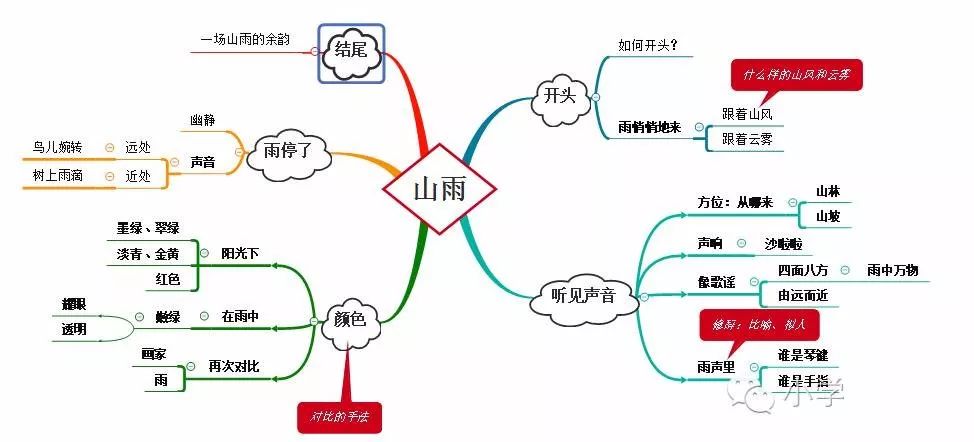 雨水的思维导图怎么画图片