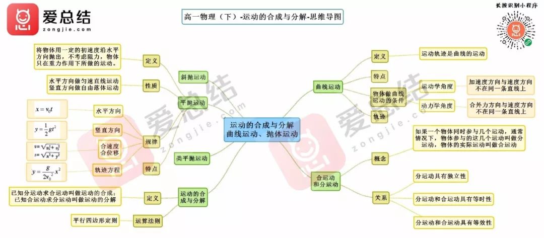 高中物理思維導圖(完整版)