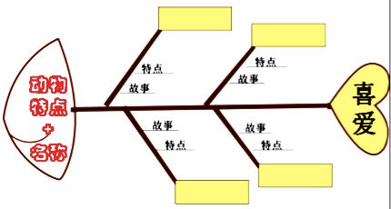 指导写一种动物的鱼骨图▲ 指导介绍一个地方的鱼骨图思维导图的