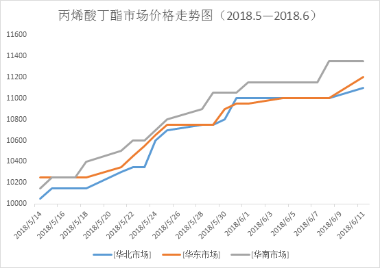 5—20186)图五 丙烯酸乙酯市场价格走势图(20185—2018