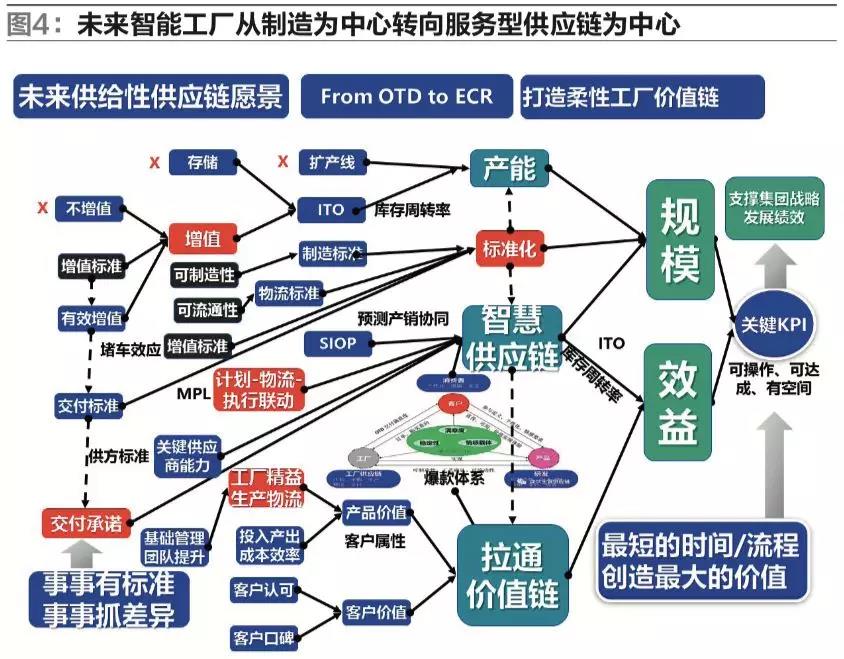 汽車行業供應鏈與物流系統的智慧升級