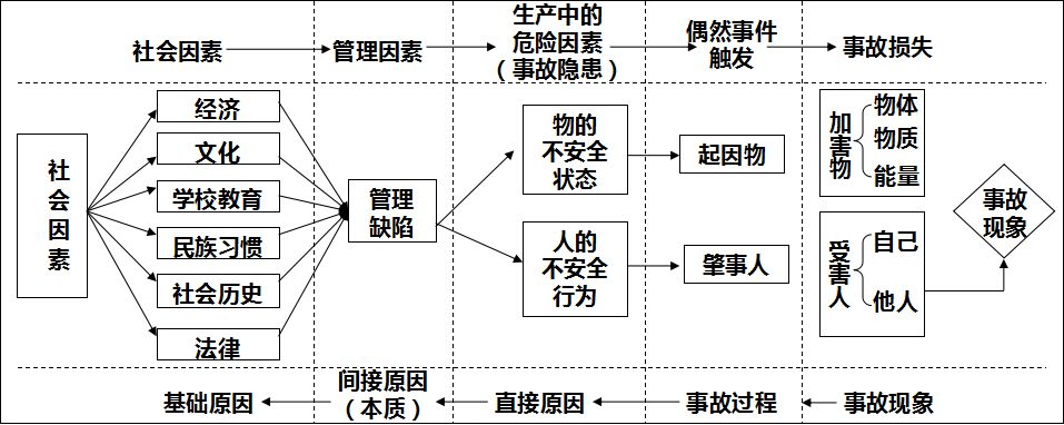 轨迹交叉论2,海因里希因果连锁理论1,事故频发倾向理论事故致因理论