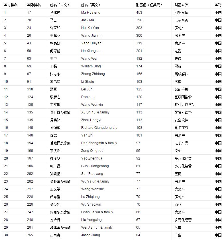 2018福布斯國內排行榜前30名