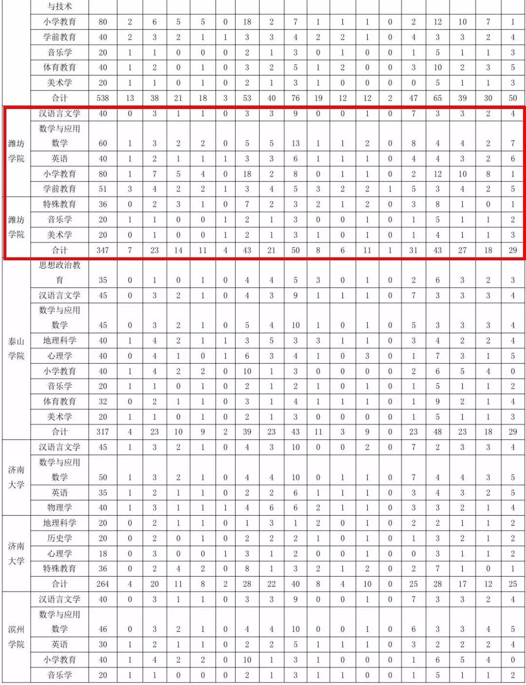 公費農科生培養任務由 山東農業大學,青島農業大學,魯東大學等3所