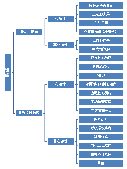 胸痛诊断流程图看完的都收藏了