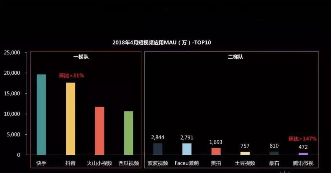 trustdata2018年4月短视频月活数据在这份短视频行业的数据中,除快手