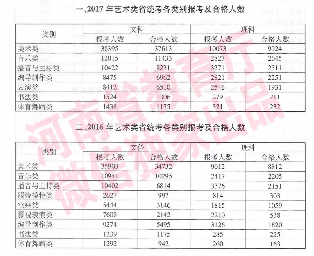 备战志愿填报!近3年河南高校艺术生录取分数线!