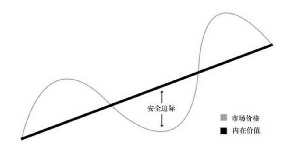 格雷厄姆的安全边际主要是来源于价格.