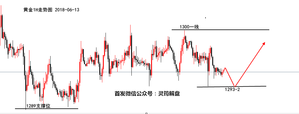 灵筠解盘：黄金原油震荡不休，“比翼双飞”向多头看齐！_图1-2