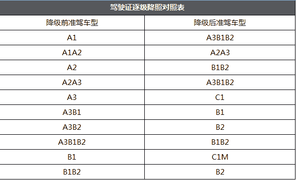 驾驶证级别对照表图片图片