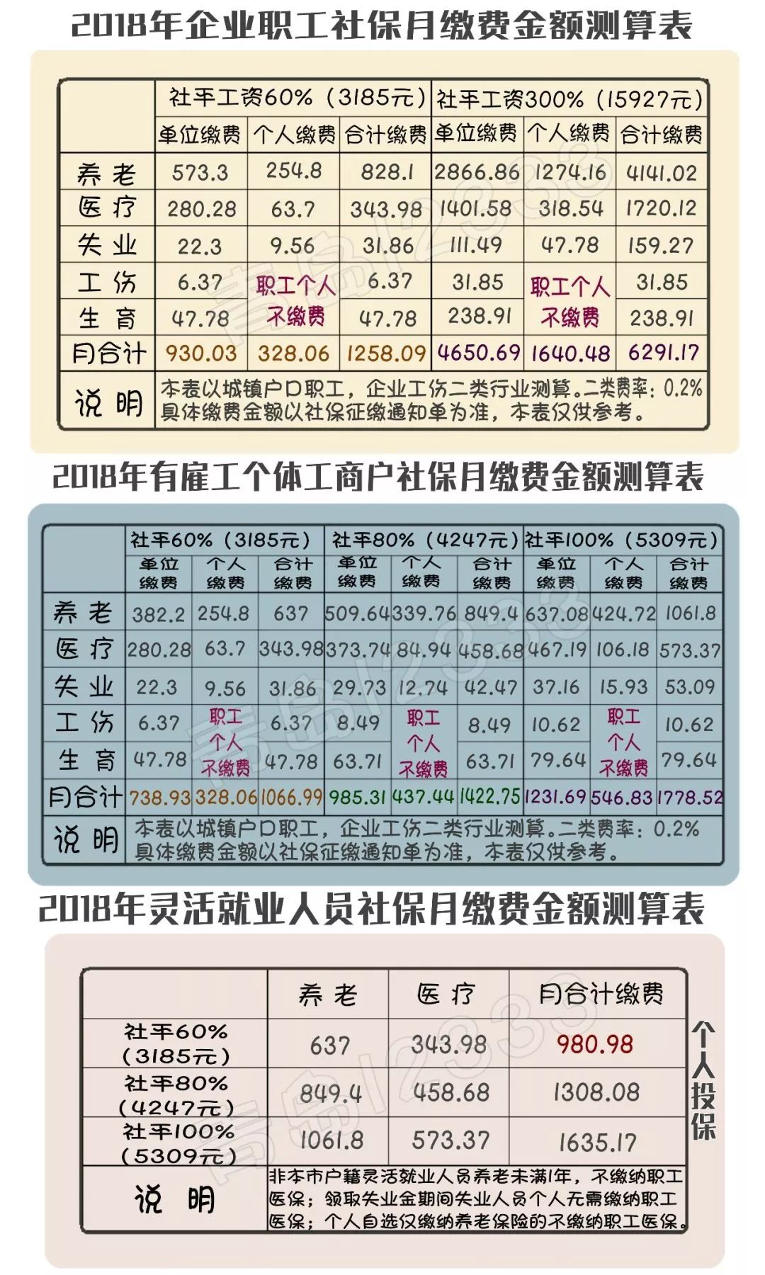 青岛公布2018社保缴费基数上下限,你的月缴费金额要变!速看