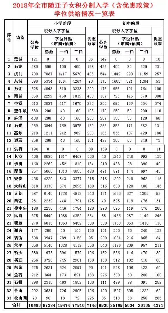 目前還有7個鎮街未知 莞城,虎門,洪梅,東坑,企石,鳳崗,塘廈 - end