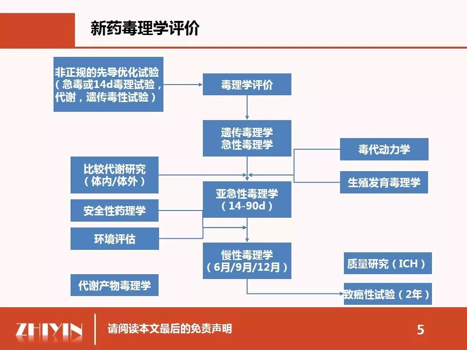 新藥研究與開發從臨床前到上市的過程及中美之間的比較