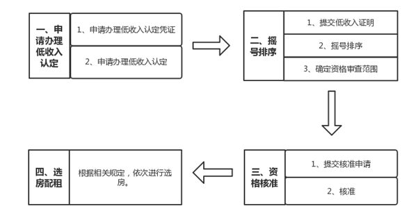 2018濟南公租房申請流程公佈!快看你符合條件嗎?