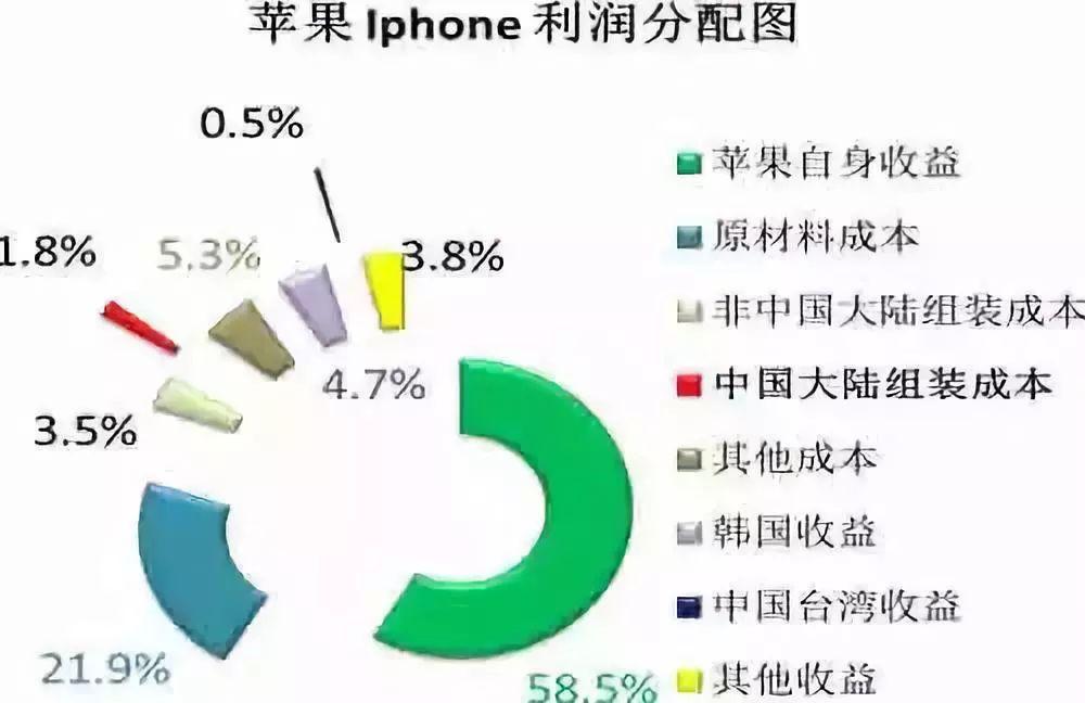 苹果公司分配了iphone手机绝大部分的利润近50年,由跨国公司主导的