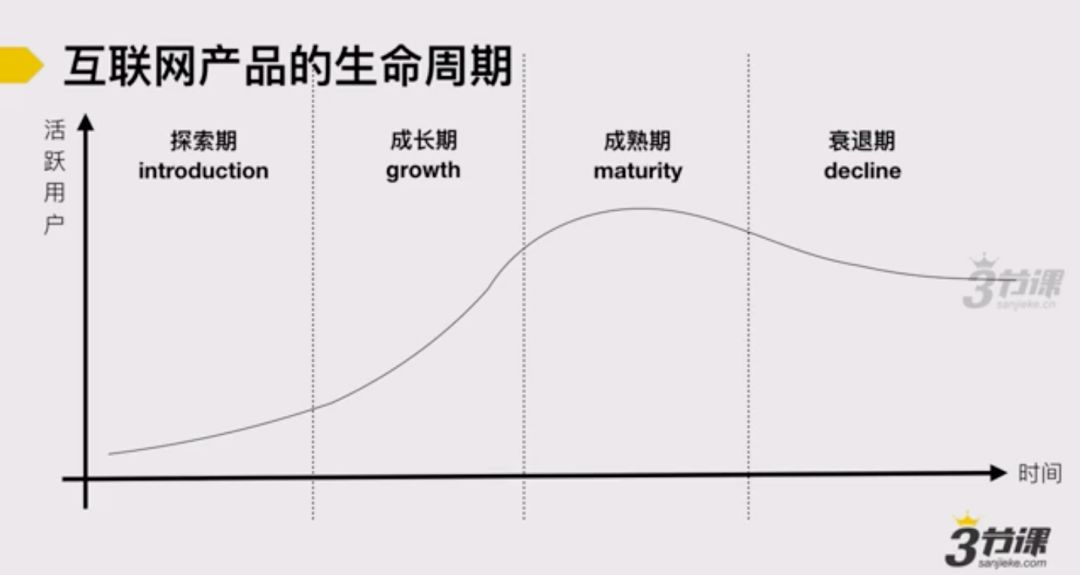 所谓产品生命周期模型,指的是一款产品在其发展过程中,必然会经历