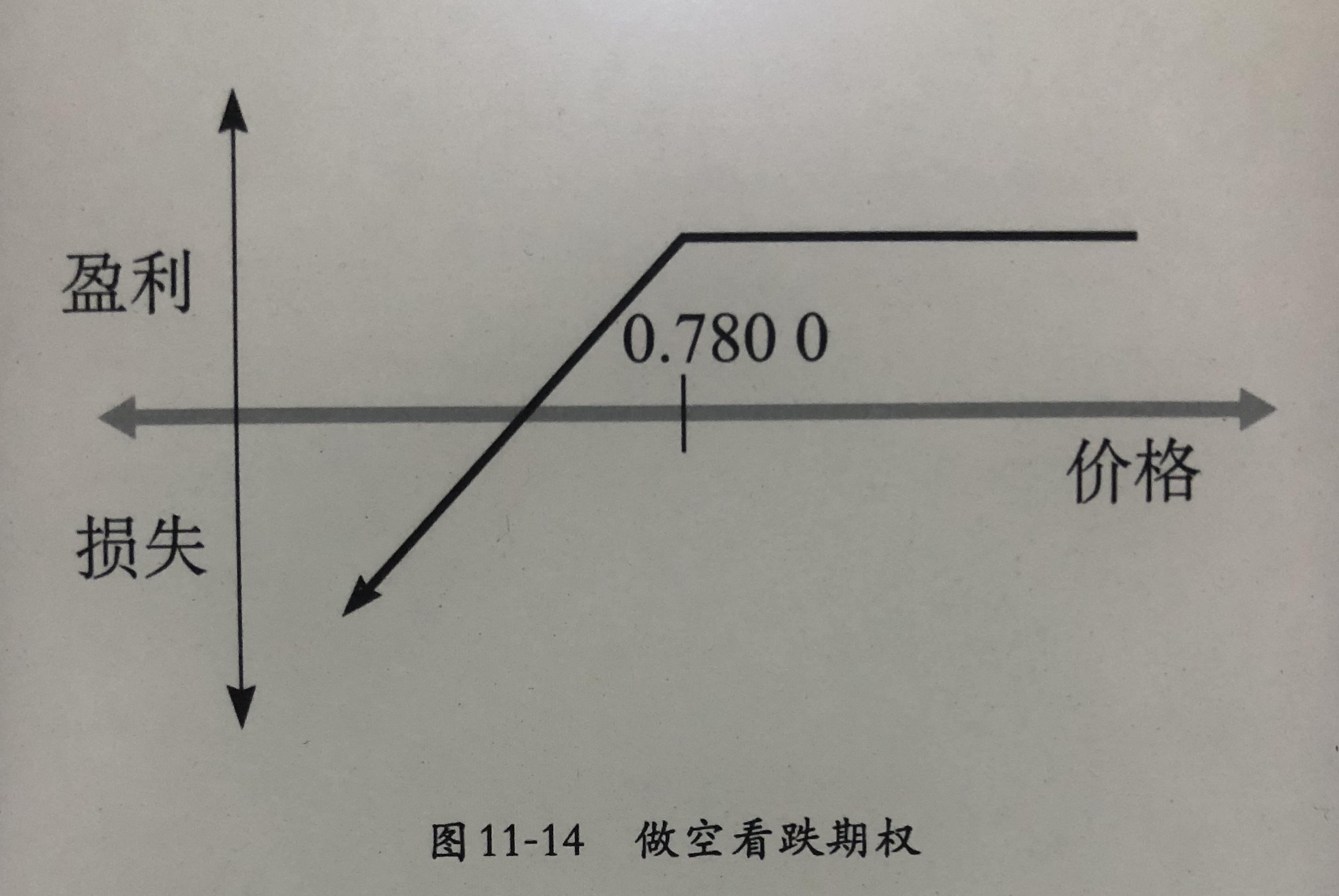 对于看跌期权的卖方或者叫空头来说,当价格位于或高于行权价上方时