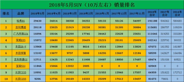 截止18年5月SUV销量累计排名:榜首无人撼动,