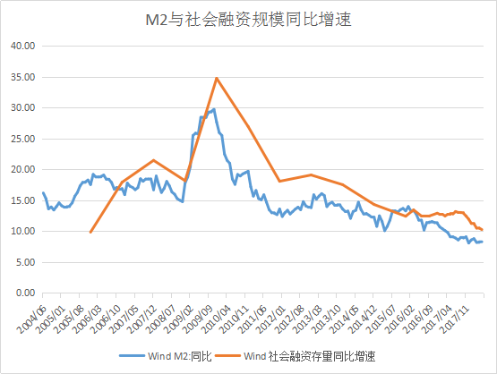 5月份m2與社會融資數據點評:m2與社融剪刀差收窄 持倉以防禦為主