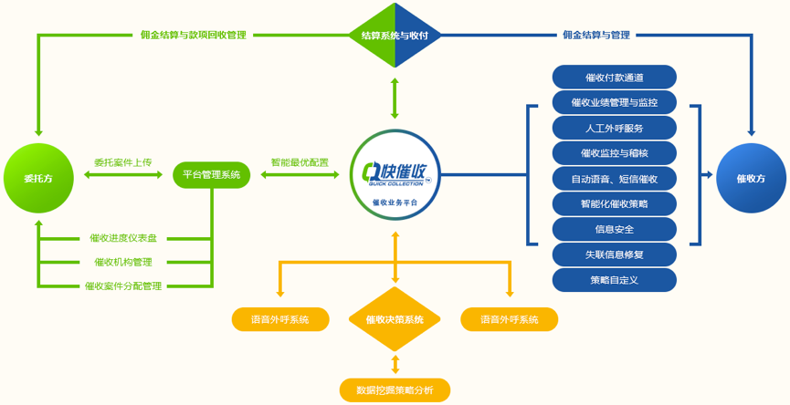 图片摘自官网(2)资易通平台(互联网平台)产品定位:提供一站式资产处置