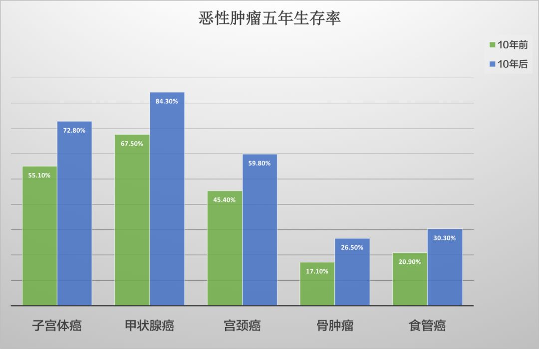 數據:肺癌,乳腺癌分別位居我國惡性腫瘤男女發病率首位