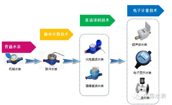 智能水錶物聯網整體解決方案