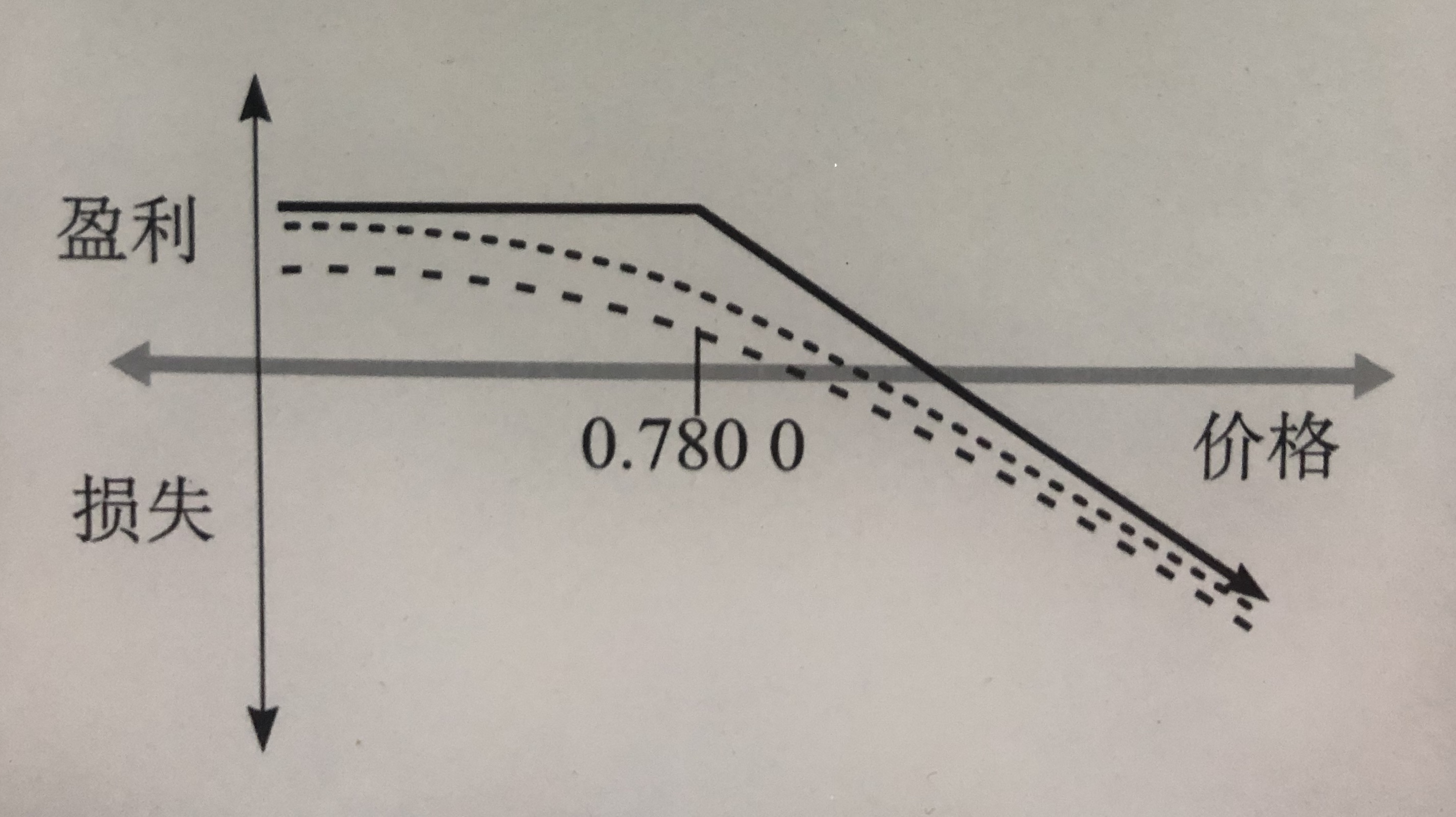 期权损益图(二)