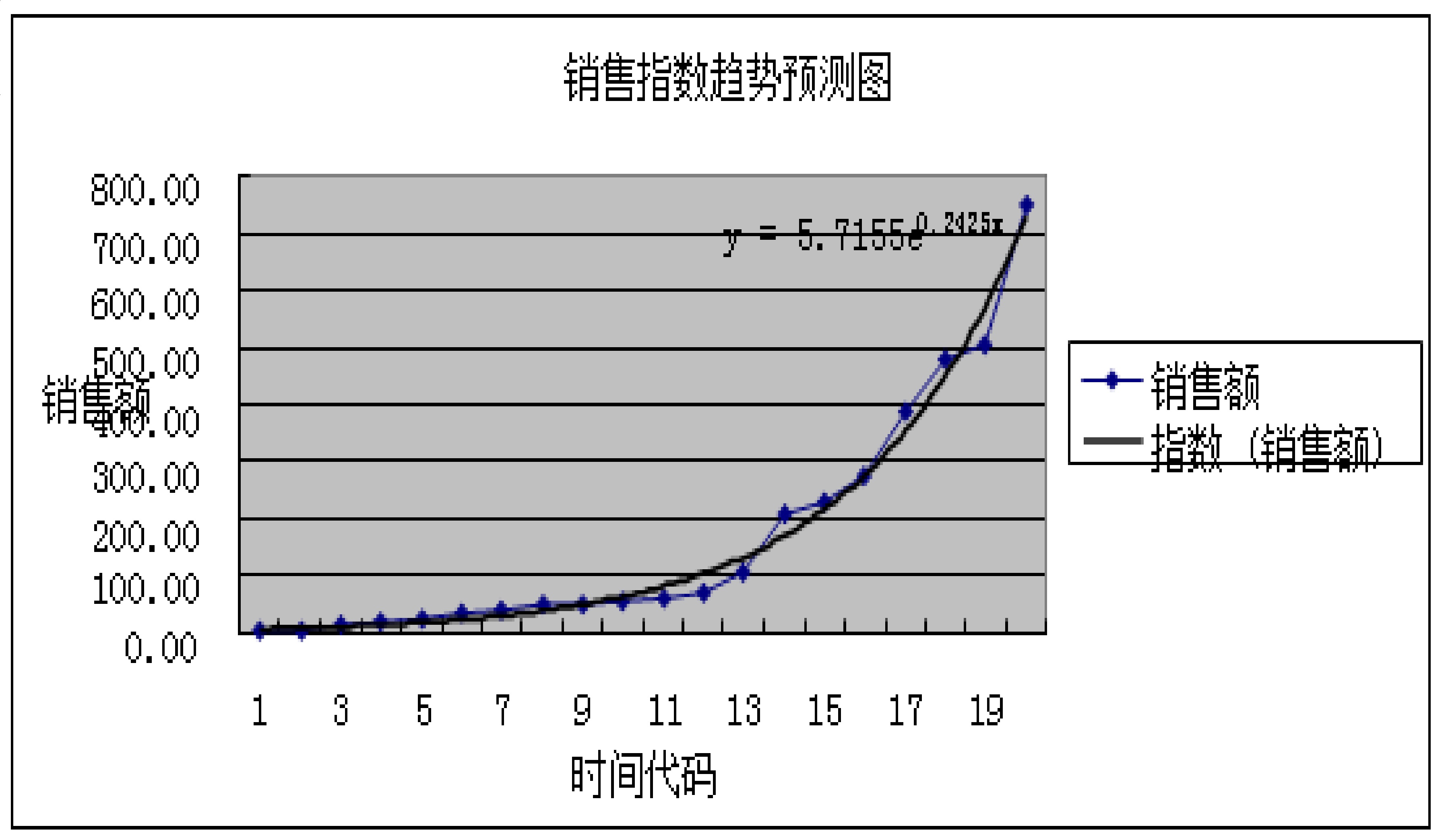 的因素作用同一方向所形成的,若这些因素随着时间的推移按线性变化,则