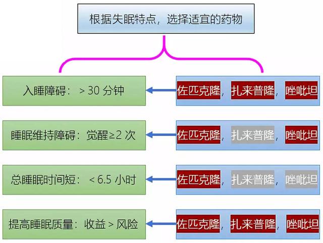 新型催眠藥唑吡坦佐匹克隆扎來普隆的區別