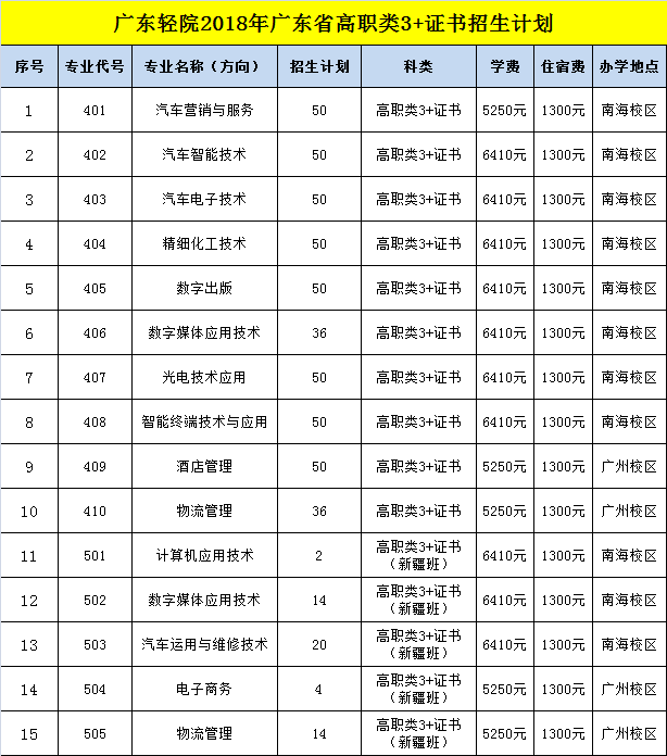 广东轻工职业技术学院广东交通职业技术学院备注:1.