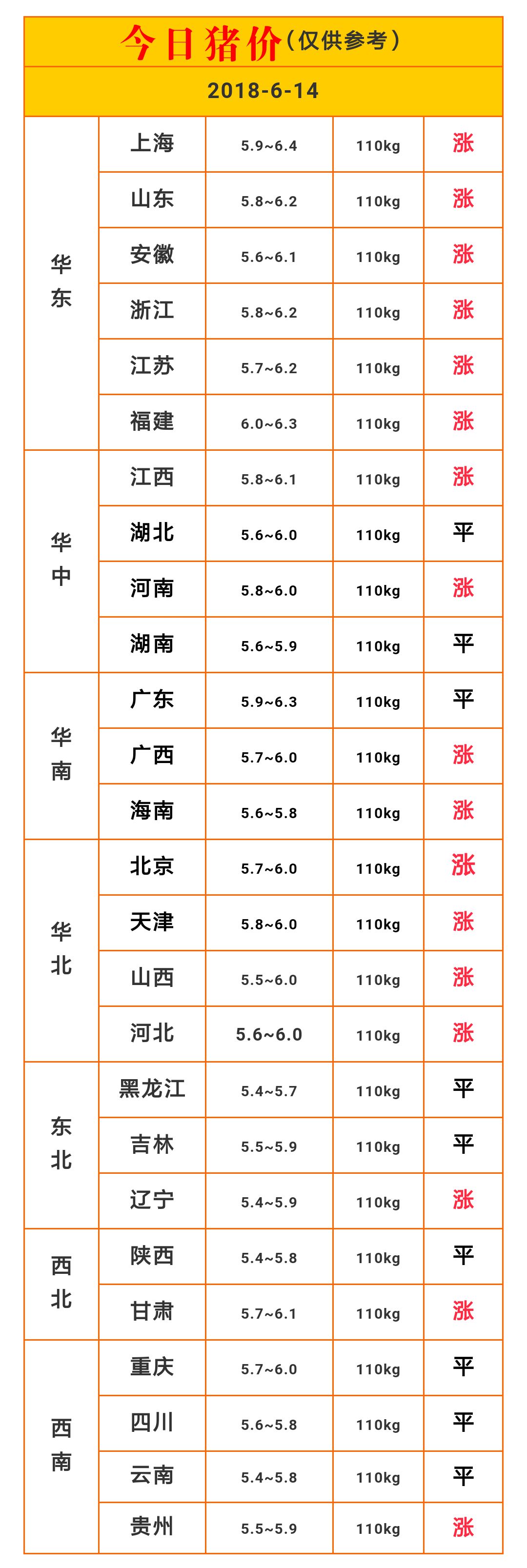 【今日豬價,全面破6】2018-06-14今日全國生豬價價格表.