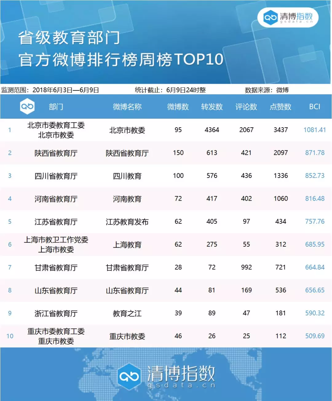 最新全國省級教育部門及教育部直屬高校新媒體周榜出爐!