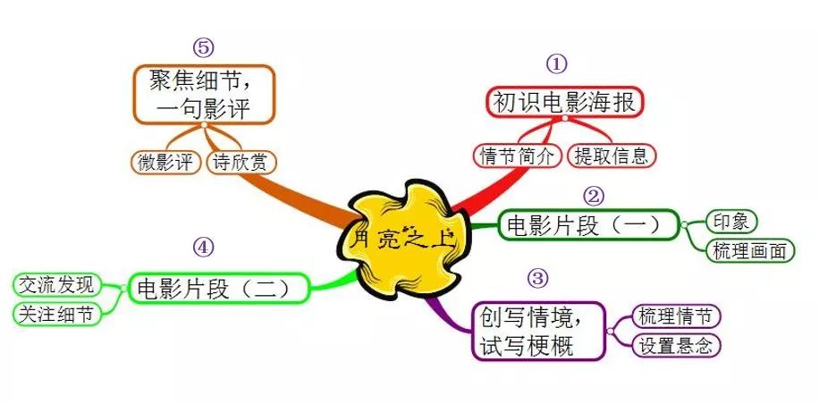 头脑特工队思维导图图片