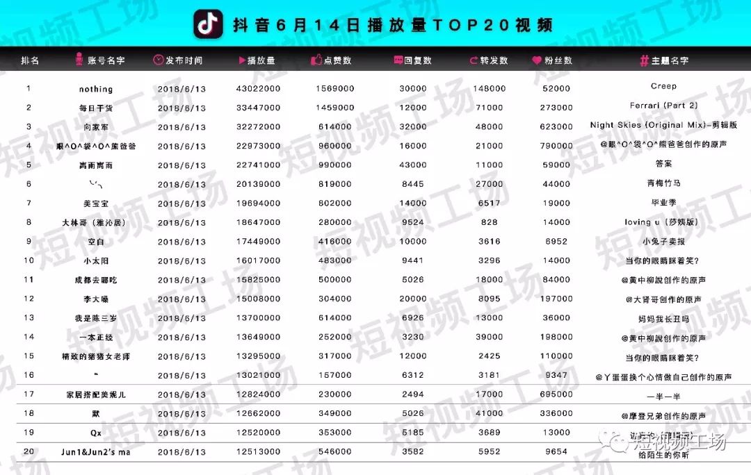 抖音视频榜613最高播放量4302万到底高在哪里