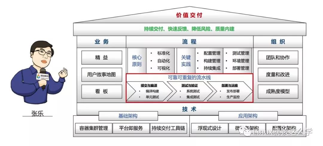 專家,前百度工程效率專家張樂同學結合自己多年的實踐經驗和精益屋