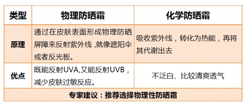 根據接觸太陽光時間長短選擇 戶外: 選擇防曬指數高的防曬霜,如≥spf