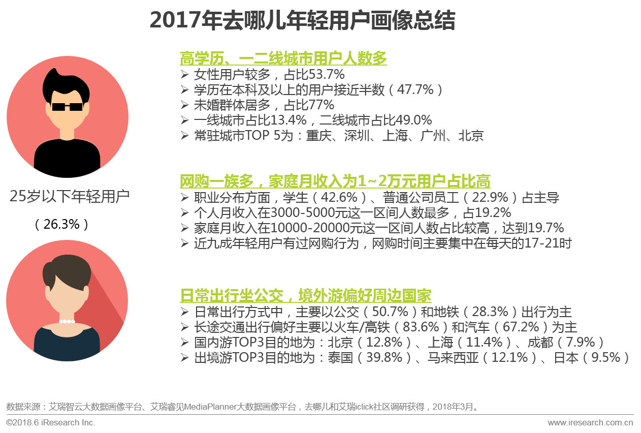 2018年在线旅游平台用户洞察研究报告