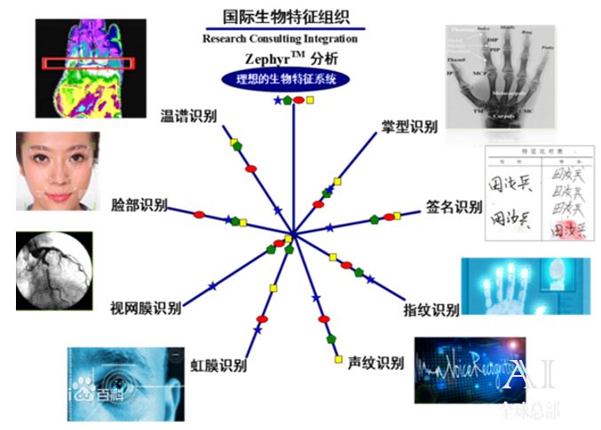 生物特征识别▼