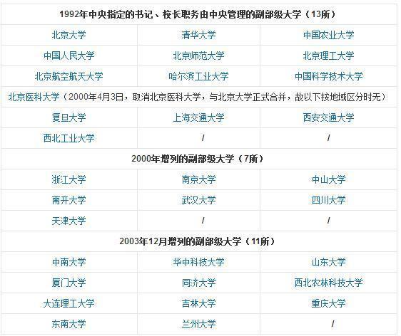 全國31所副部級大學,都入選985和雙一流,實力強悍,值得報考!