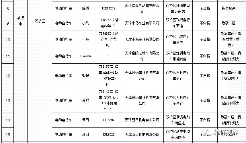 省工商局官網公佈流通領域商品質量抽檢電動自行車類不合格商品名單