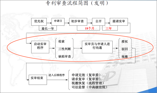 发明专利申请实质审查程序