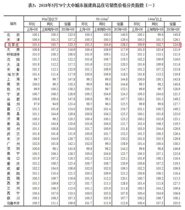 國家統計局:石家莊最新房價公佈 環比漲幅驚人