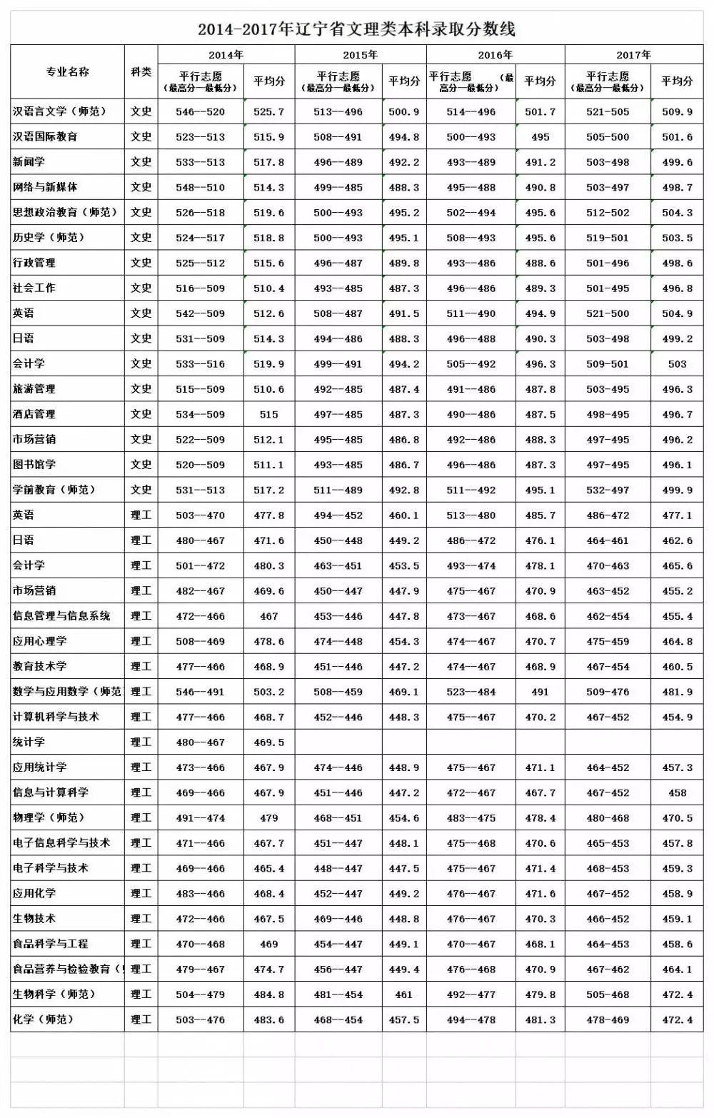 鞍山师范学院历年录取分数线