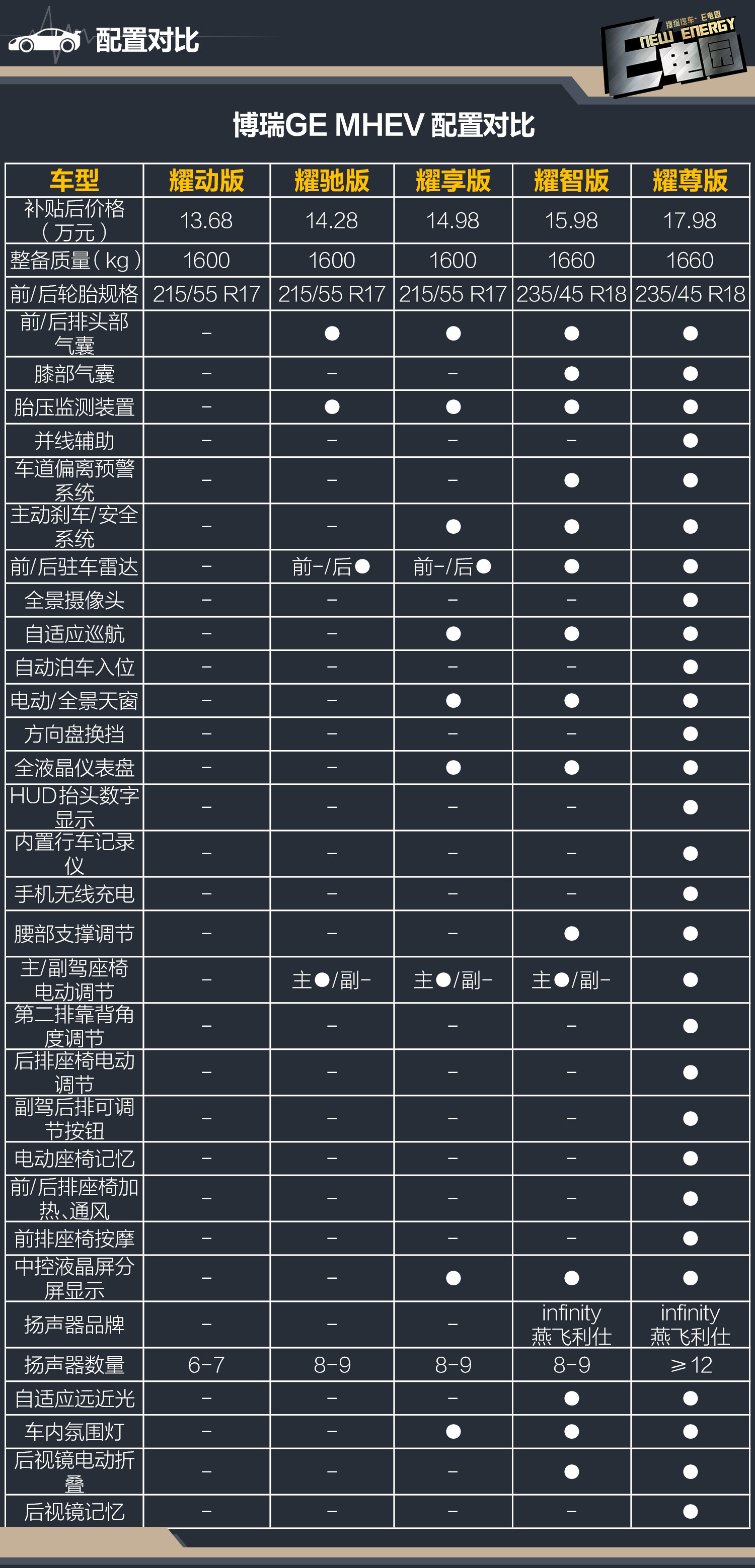 2款车均推荐耀享版 吉利博瑞ge购车手册