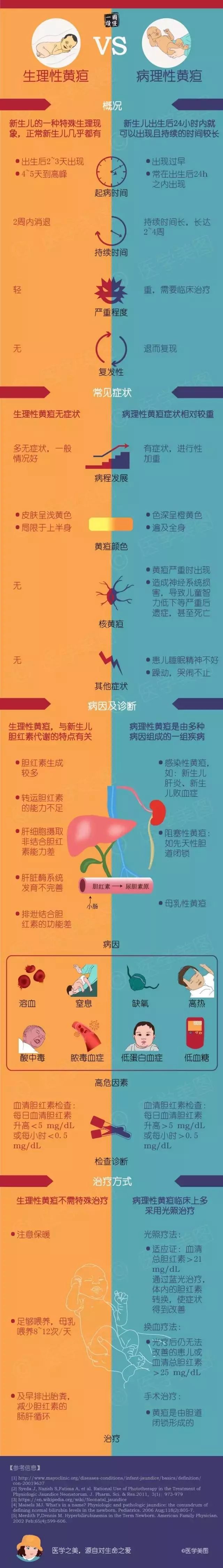 图说丨生理性黄疸 vs 病理性黄疸