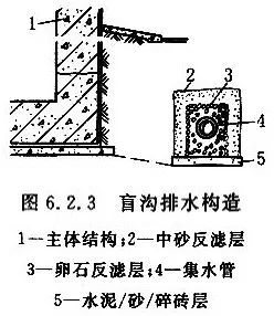 盲沟原理图片